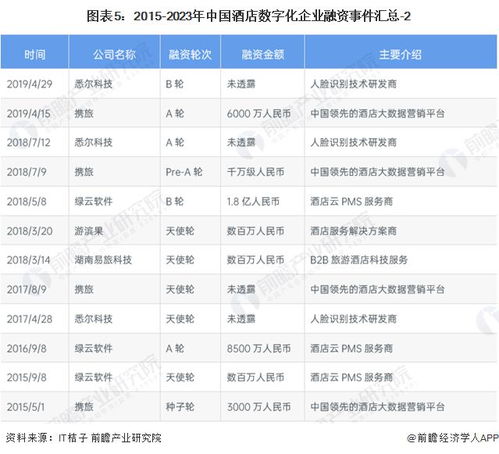 2024中国酒店数字化行业投融资与兼并重组全景洞察
